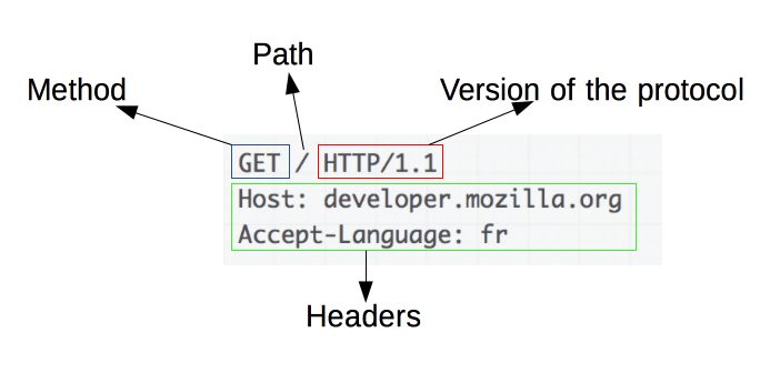 HTTP request