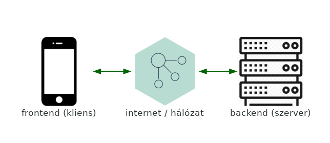 Webes rendszer reszei